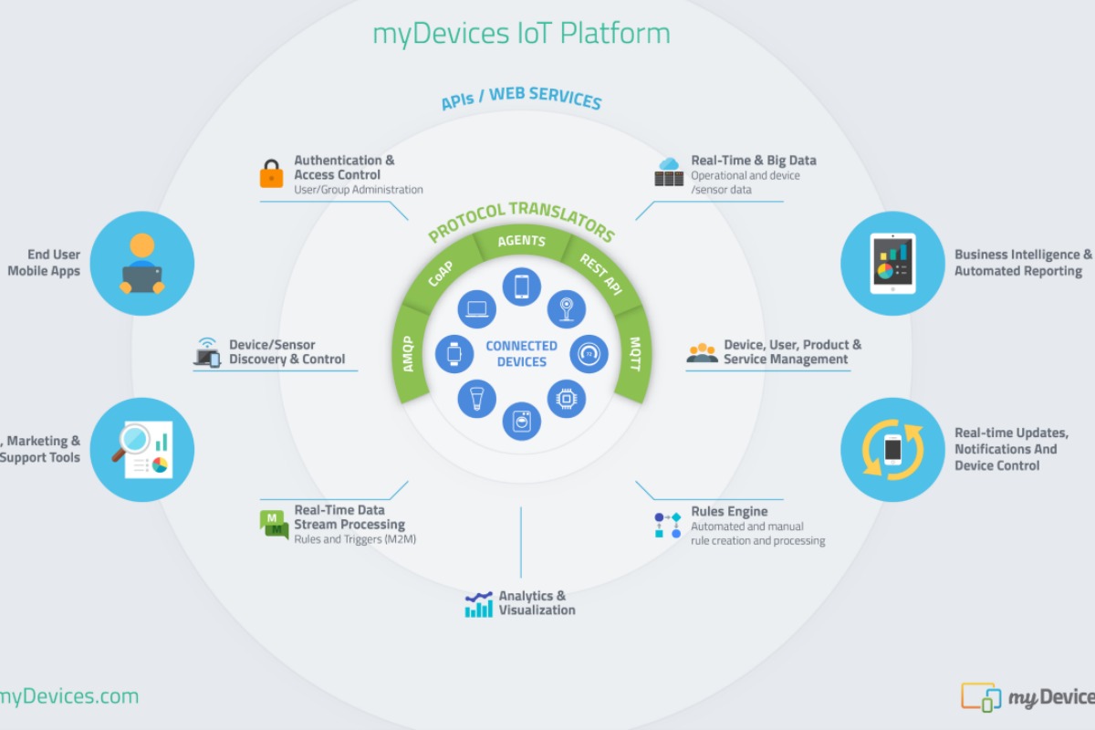 Technology partnership aids rapid IoT deployment - Smart Cities World