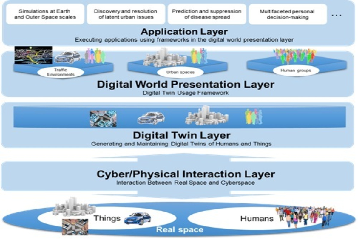 Digital twin initiative aims to model society of the future Smart